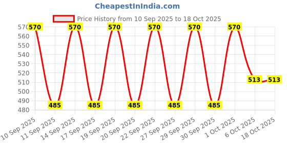 nykaa.com The Face Shop Vitamin B Tinted Overnight Lip Mask With Watermelon Price History Graph from 10 Sep 2025 to 18 Oct 2025