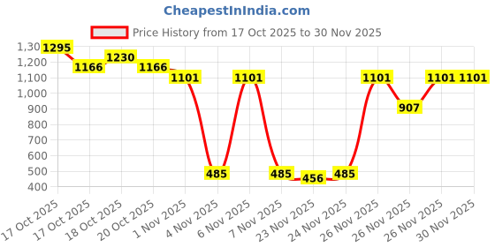 nykaa.com The Face Shop Vitamin B Tinted Overnight Lip Mask With Watermelon the face shop Price History Graph from 17 Oct 2025 to 30 Nov 2025