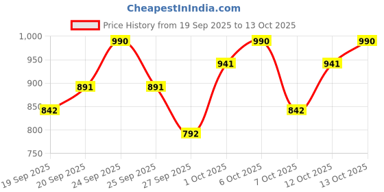 nykaa.com The Face Shop Vitamin C Brightening Korean Face Wash - Foaming Cleanser with Niacinamide & Panthenol the face shop Price History Graph from 19 Sep 2025 to 13 Oct 2025