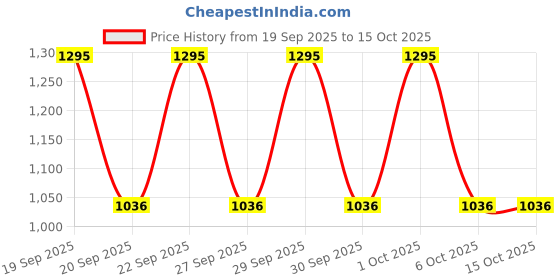 nykaa.com The Face Shop Vitamin E Gentle Exfoliating Lip Scrub With Korean Rice For Soft, Smooth & Glowy Lips the face shop Price History Graph from 19 Sep 2025 to 15 Oct 2025