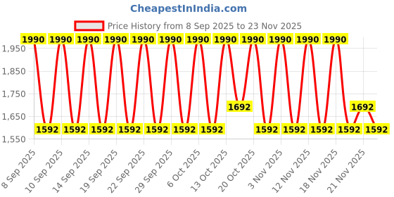 nykaa.com The Face Shop White Seed Brightening Korean Toner with Niacinamide for Dullness, Acne Scars & Pores the face shop Price History Graph from 8 Sep 2025 to 23 Nov 2025
