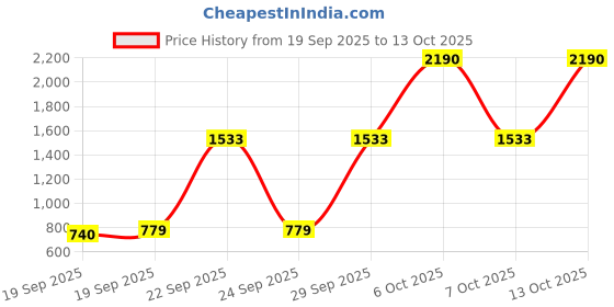 nykaa.com The Face Shop White Seed Brightening Lotion - Korean Moisturizer With Niacinamide for Even Skin Tone the face shop Price History Graph from 19 Sep 2025 to 13 Oct 2025