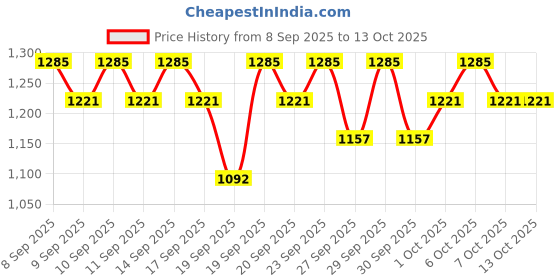 nykaa.com The Face Shop White Seed Serum With Niacinamide & Hyaluronic Acid, Fights Dullness & Blemishes the face shop Price History Graph from 8 Sep 2025 to 12 Oct 2025