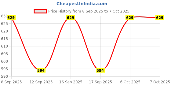 nykaa.com The Formularx Barrier Plus Peptide Ceramide Moisturizer For Dry, Normal, & Sensitive Skin the formularx Price History Graph from 8 Sep 2025 to 6 Oct 2025