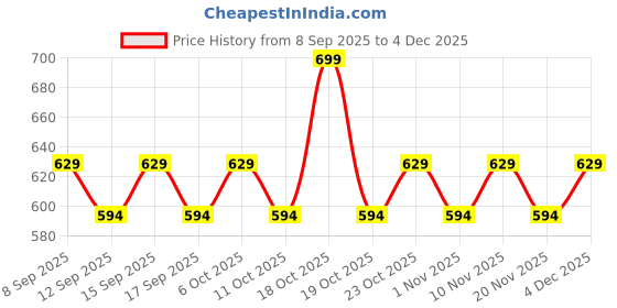 nykaa.com The Formularx Gentle Retinol Night Serum For Acne, Dark Spots, Enlarged Pores & Anti-Aging Care the formularx Price History Graph from 8 Sep 2025 to 4 Dec 2025