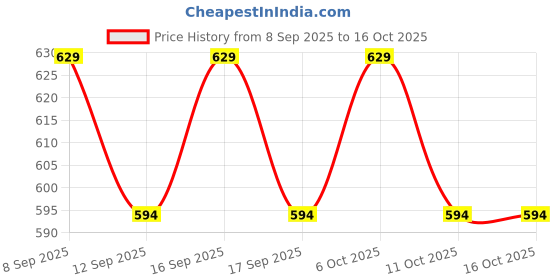 nykaa.com The Formularx Sun Relief Ceramide Silk Sunscreen Spf 50 Pa++++ With Niacinamide & Peptide the formularx Price History Graph from 8 Sep 2025 to 16 Oct 2025