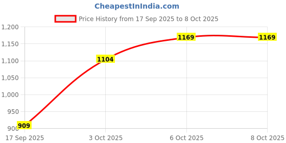 nykaa.com The Formularx Vitamin C Brightening Face Serum With Arbutin For Glow, & Dark Spots Removal the formularx Price History Graph from 17 Sep 2025 to 8 Oct 2025