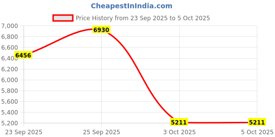 nykaa.com The Good Bug Advance Metabolic System (Pack Of 6) the good bug Price History Graph from 23 Sep 2025 to 5 Oct 2025
