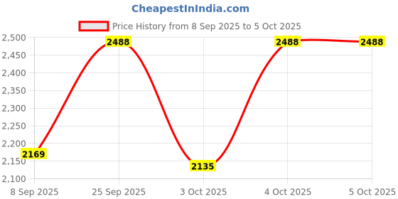 nykaa.com The Good Bug Bye Bye Bloat Supergut Powder (Pack Of 4) the good bug Price History Graph from 8 Sep 2025 to 5 Oct 2025