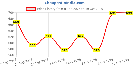 nykaa.com The Good Bug First Defense SuperGut Powder Immunity Booster Pre & Probiotic Supplement15 Days Pack the good bug Price History Graph from 8 Sep 2025 to 10 Oct 2025