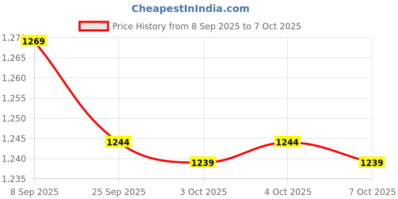 nykaa.com The Good Bug Good Down There SuperGut Powder (Pack Of 2) the good bug Price History Graph from 8 Sep 2025 to 7 Oct 2025