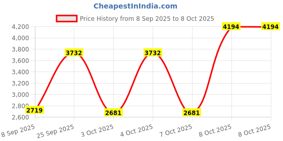 nykaa.com The Good Bug Good Down There Supergut Powder (Pack Of 6) the good bug Price History Graph from 8 Sep 2025 to 7 Oct 2025