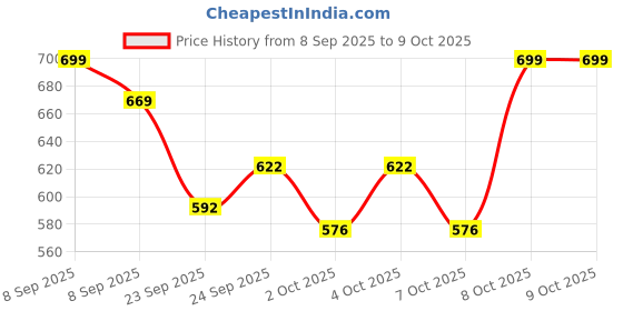 nykaa.com The Good Bug Good To Glow SuperGut Powder, Skin and Hair Supplements with Glutathione, Biotin the good bug Price History Graph from 8 Sep 2025 to 9 Oct 2025