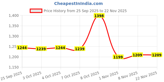 nykaa.com The Good Bug Gut Balance SuperGut Powder (Pack Of 2) the good bug Price History Graph from 25 Sep 2025 to 22 Nov 2025