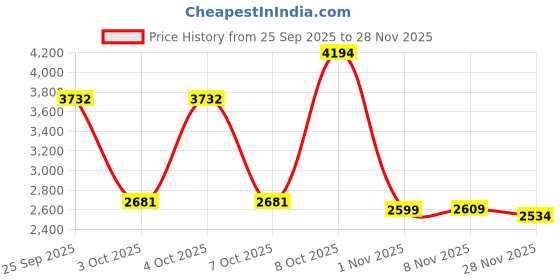 nykaa.com The Good Bug Gut Balance Supergut Powder (Pack Of 6) the good bug Price History Graph from 25 Sep 2025 to 28 Nov 2025