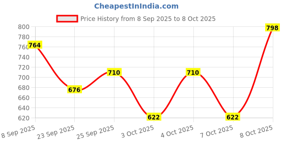 nykaa.com The Good Bug IBS Rescue SuperGut Powder for Irritable Bowel Syndrome15 Days Pack the good bug Price History Graph from 8 Sep 2025 to 8 Oct 2025