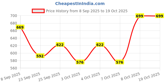 nykaa.com The Good Bug Sleep and Calm SuperGut Powder for Healthy Deep Sleep & Stress Relief 15 Days Pack the good bug Price History Graph from 8 Sep 2025 to 17 Oct 2025