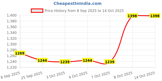 nykaa.com The Good Bug Sleep And Calm SuperGut Powder (Pack Of 2) the good bug Price History Graph from 8 Sep 2025 to 13 Oct 2025