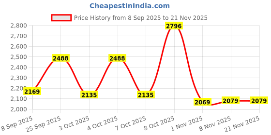 nykaa.com The Good Bug Sleep And Calm Supergut Powder (Pack Of 4) the good bug Price History Graph from 8 Sep 2025 to 21 Nov 2025