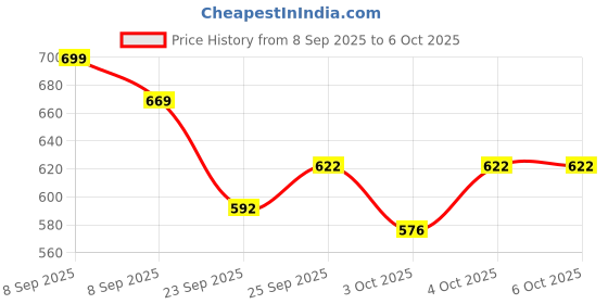nykaa.com The Good Bug Smooth Move SuperGut Powder for Constipation Relief & Bowel Movement15 Days Pack the good bug Price History Graph from 8 Sep 2025 to 6 Oct 2025
