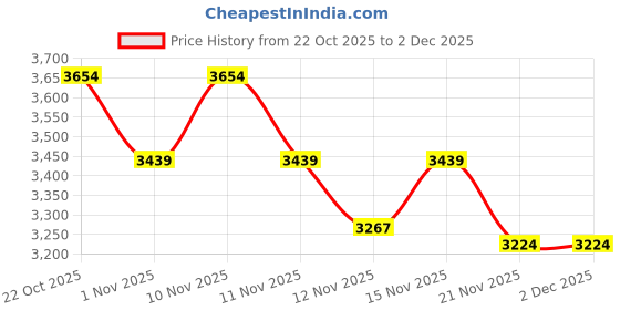 nykaa.com THE GUSTO Beige Beyond Plus Tote Bag (M) the gusto Price History Graph from 22 Oct 2025 to 2 Dec 2025