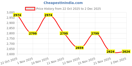 nykaa.com THE GUSTO Bella Black Clutch with Detachable Sling (S) (Set Of 2) the gusto Price History Graph from 22 Oct 2025 to 2 Dec 2025