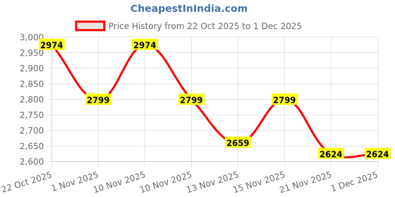 nykaa.com THE GUSTO Bella Gold Clutch with Detachable Sling (S) (Set Of 2) the gusto Price History Graph from 22 Oct 2025 to 30 Nov 2025