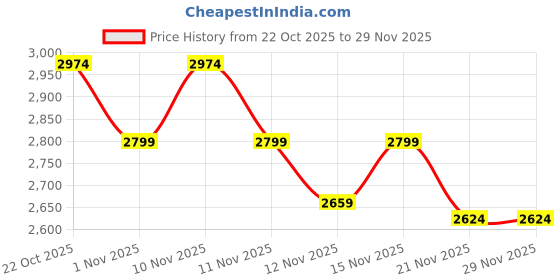 nykaa.com THE GUSTO Bella Silver Clutch with Detachable Sling (S) (Set Of 2) the gusto Price History Graph from 22 Oct 2025 to 29 Nov 2025