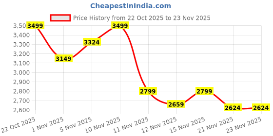 nykaa.com THE GUSTO Bella Tan Shoulder Bag (S) the gusto Price History Graph from 22 Oct 2025 to 22 Nov 2025