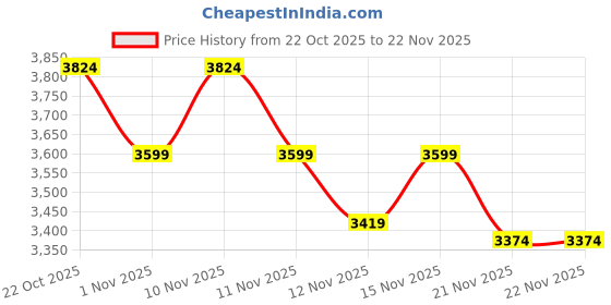 nykaa.com THE GUSTO Beyond Plus Tote Bag Croco with Zipper -Brown (M) the gusto Price History Graph from 22 Oct 2025 to 22 Nov 2025