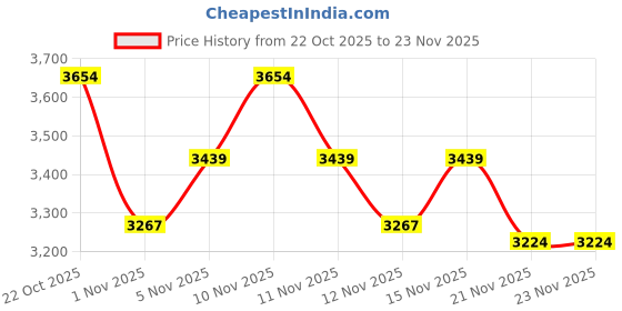 nykaa.com THE GUSTO Beyond Plus Tote Bag with Zipper -Brown (M) the gusto Price History Graph from 22 Oct 2025 to 22 Nov 2025
