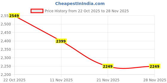 nykaa.com THE GUSTO Beyond Satchel - Brown the gusto Price History Graph from 22 Oct 2025 to 27 Nov 2025