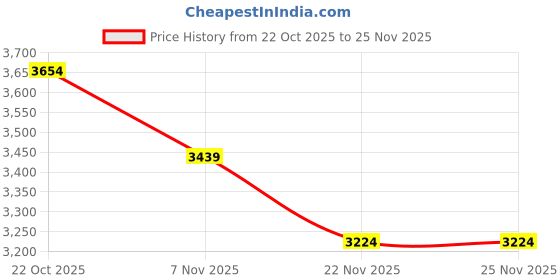 nykaa.com THE GUSTO Black Aza Tote (M) the gusto Price History Graph from 22 Oct 2025 to 25 Nov 2025