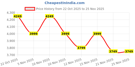 nykaa.com THE GUSTO Celeste Tote the gusto Price History Graph from 22 Oct 2025 to 24 Nov 2025