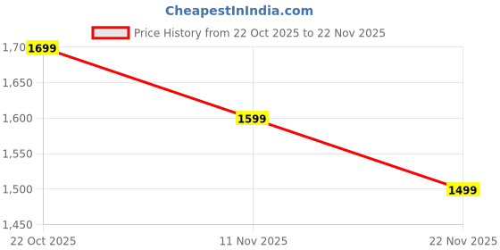 nykaa.com THE GUSTO Colossal Wallet - Tan the gusto Price History Graph from 22 Oct 2025 to 22 Nov 2025