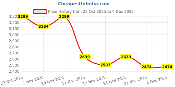 nykaa.com THE GUSTO Luna Black Shoulder Bag (S) the gusto Price History Graph from 22 Oct 2025 to 4 Dec 2025