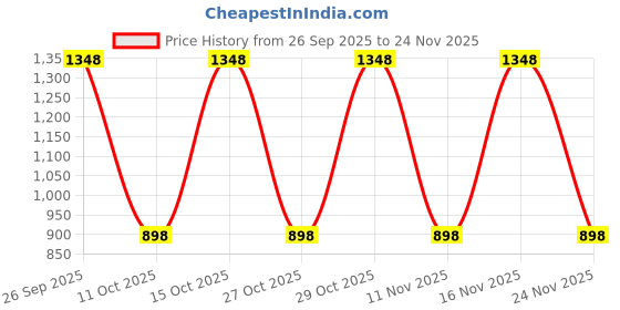 nykaa.com The Home Story Cotton Cushion Covers Multicolor Peacock (Pack of 2) the home story Price History Graph from 26 Sep 2025 to 24 Nov 2025