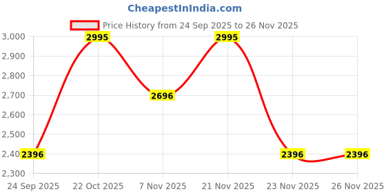 nykaa.com THE LEATHER STORY Essential Leather Notebook Maroon Cherry Orgnaiser the leather story Price History Graph from 24 Sep 2025 to 25 Nov 2025