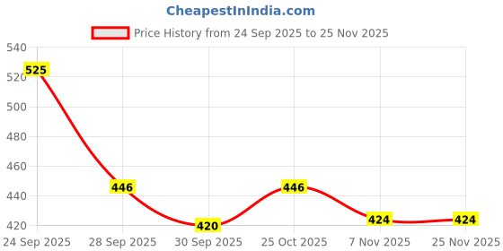 nykaa.com The Love Co. Honeymoon Body Butter the love co. Price History Graph from 24 Sep 2025 to 25 Nov 2025