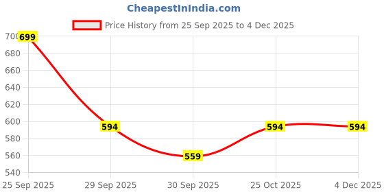 nykaa.com The Love Co. Oud Accord Solid Eau de Perfume the love co. Price History Graph from 25 Sep 2025 to 4 Dec 2025