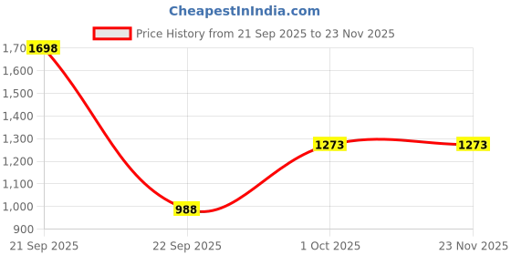 nykaa.com The Man Company Blanc Body Perfume & Black EDT For Him the man company Price History Graph from 21 Sep 2025 to 23 Nov 2025