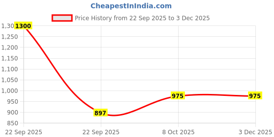 nykaa.com The Man Company Blanc, Fire, Night & Oud Deodorant Set the man company Price History Graph from 22 Sep 2025 to 2 Dec 2025