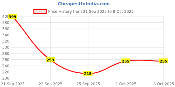 nykaa.com The Man Company Blanc Shaving Foam For Men the man company Price History Graph from 21 Sep 2025 to 8 Oct 2025