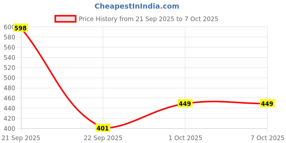 nykaa.com The Man Company Charcoal Nose Strips For Whitehead & Blackhead Removal the man company Price History Graph from 21 Sep 2025 to 7 Oct 2025
