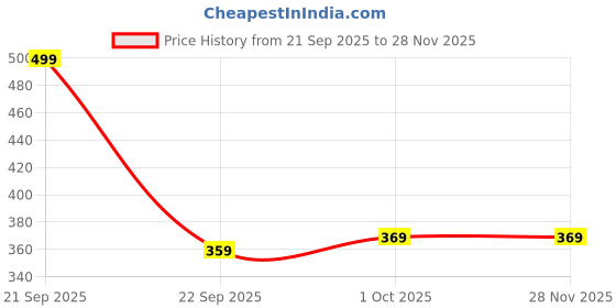 nykaa.com The Man Company Derma Roller For Men the man company Price History Graph from 21 Sep 2025 to 28 Nov 2025