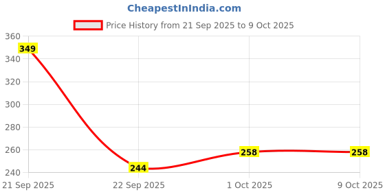 nykaa.com The Man Company Glow Pro Face Scrub for Skin Brightening the man company Price History Graph from 21 Sep 2025 to 9 Oct 2025