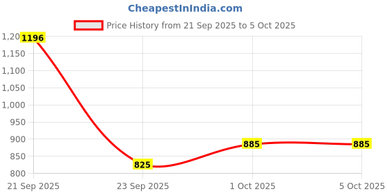 nykaa.com The Man Company Privilege Deodorants Combo Pack For Men - Active, Legend, Intense & Bold the man company Price History Graph from 21 Sep 2025 to 4 Oct 2025