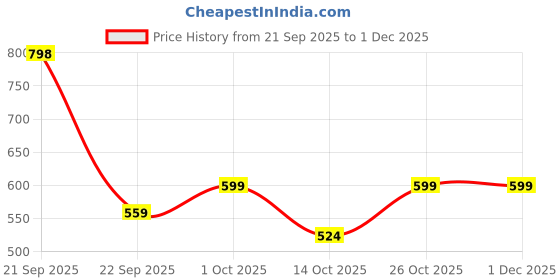 nykaa.com The Man Company The Dark Knight Gift Set For Men (Noir Body Perfume-Charcoal Face Wash) the man company Price History Graph from 21 Sep 2025 to 30 Nov 2025