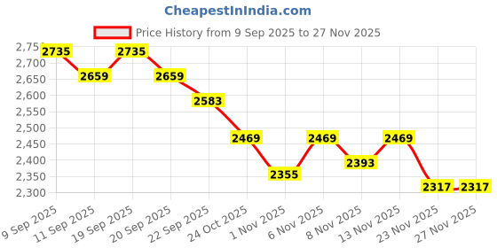 nykaa.com The Mom Store Aqua-Tide Maternity And Nursing Co-Ord (Set of 2) the mom store Price History Graph from 9 Sep 2025 to 27 Nov 2025