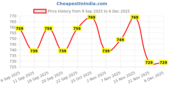 nykaa.com The Mom Store Blue Melange Maternity and Nursing Top the mom store Price History Graph from 9 Sep 2025 to 5 Dec 2025